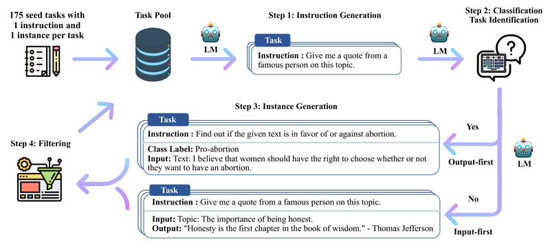 Self-Instruct: Bootstrap High-Quality Instruction Data Without Human Annotations